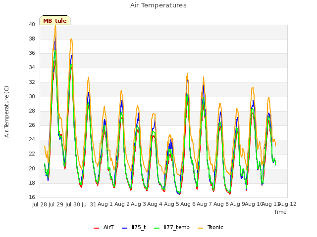 plot of Air Temperatures