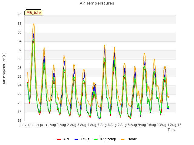 plot of Air Temperatures