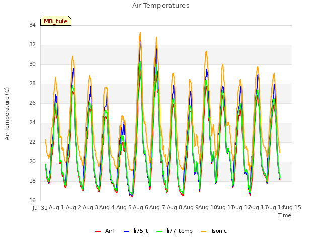plot of Air Temperatures