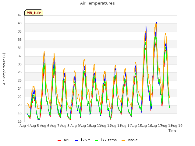 plot of Air Temperatures