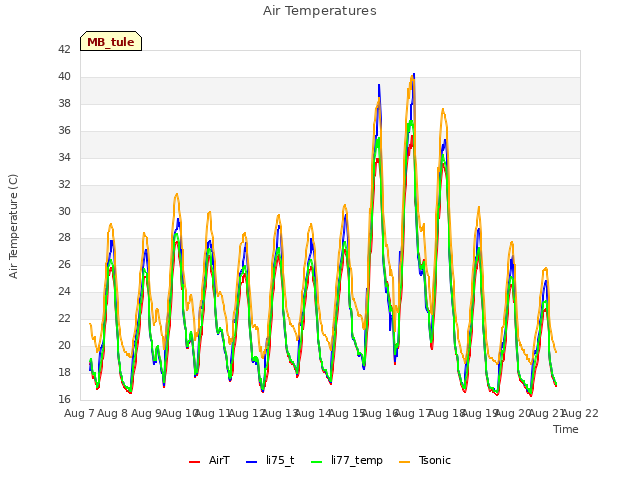 plot of Air Temperatures