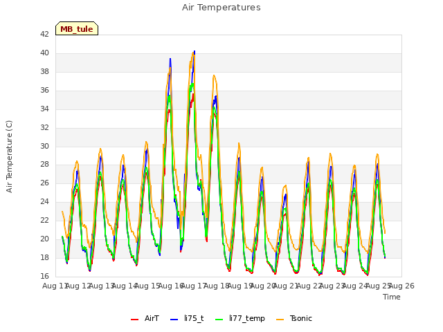 plot of Air Temperatures
