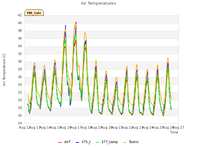 plot of Air Temperatures