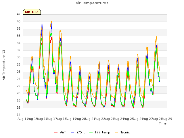 plot of Air Temperatures