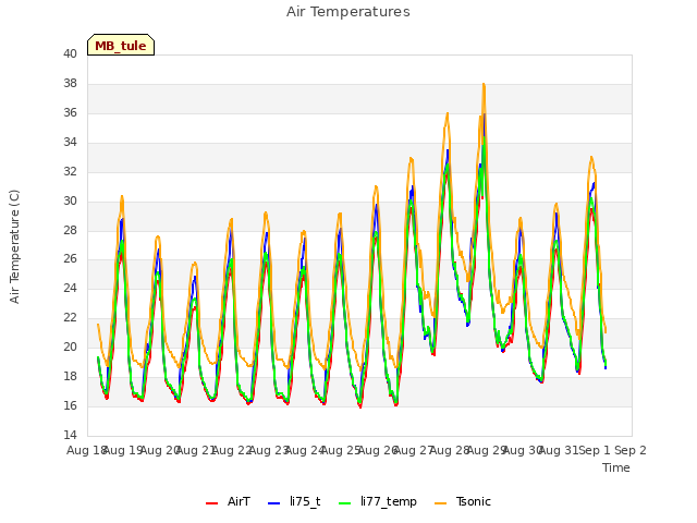 plot of Air Temperatures