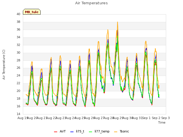 plot of Air Temperatures