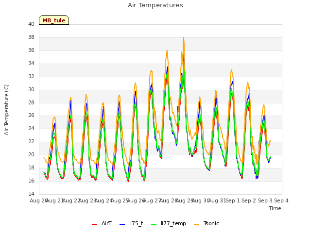 plot of Air Temperatures