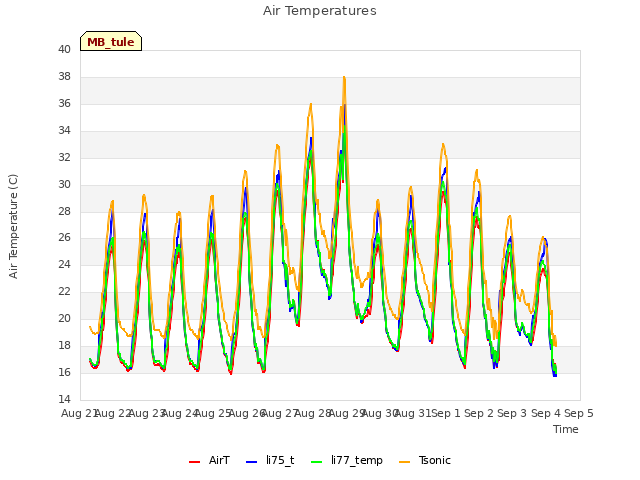 plot of Air Temperatures