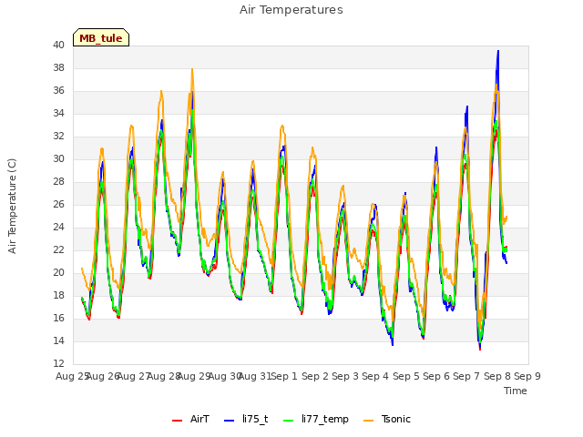 plot of Air Temperatures