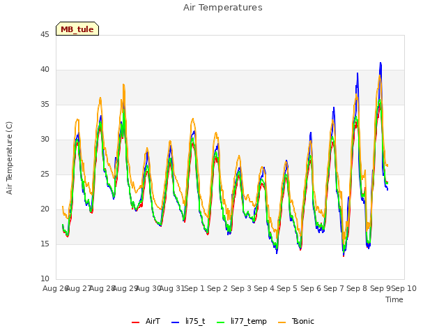 plot of Air Temperatures