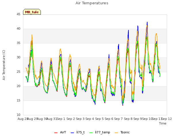 plot of Air Temperatures