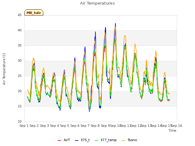 plot of Air Temperatures
