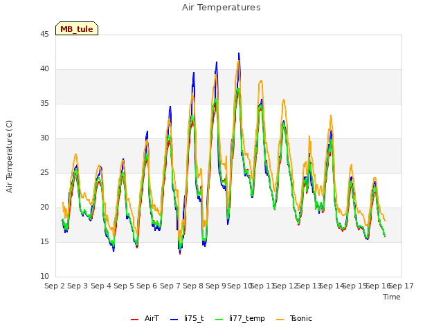 plot of Air Temperatures