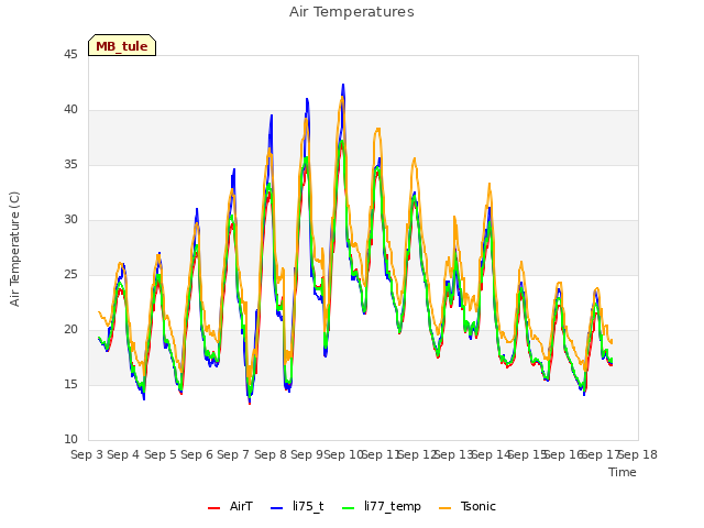 plot of Air Temperatures