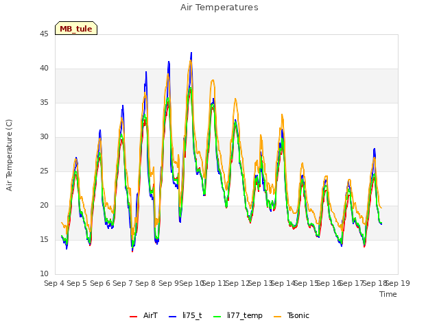 plot of Air Temperatures