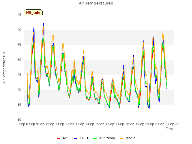 plot of Air Temperatures