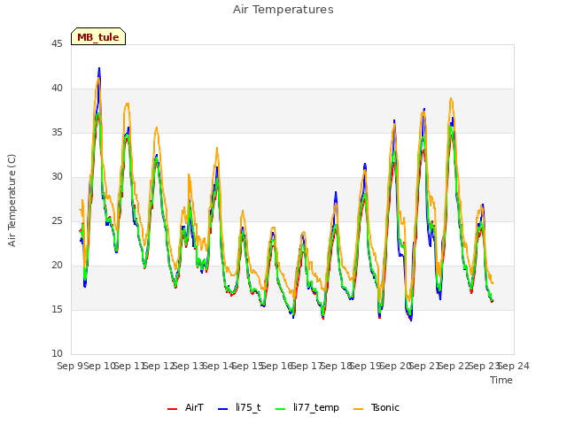 plot of Air Temperatures