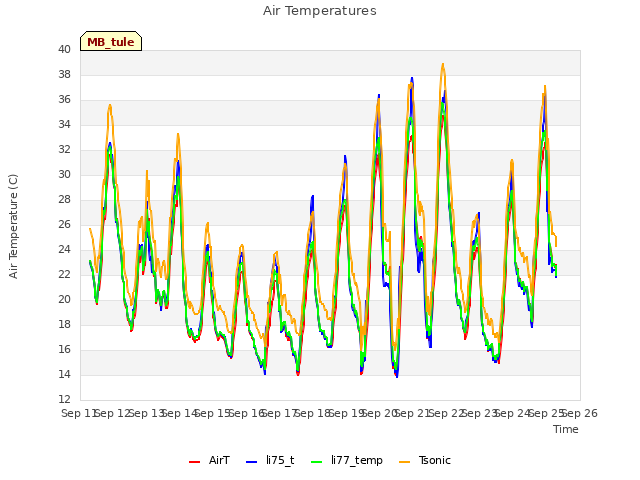 plot of Air Temperatures
