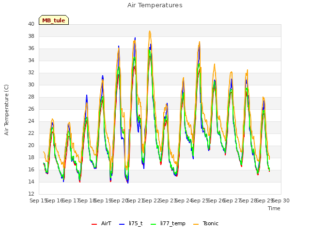 plot of Air Temperatures