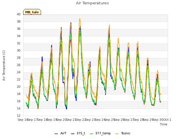 plot of Air Temperatures