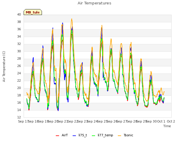 plot of Air Temperatures