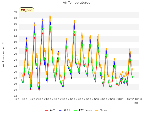 plot of Air Temperatures