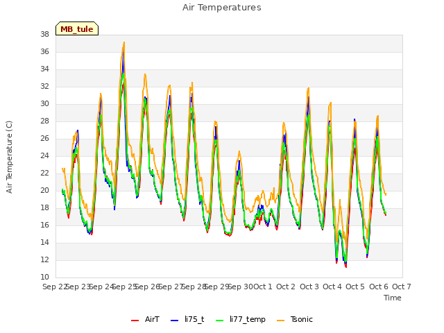plot of Air Temperatures