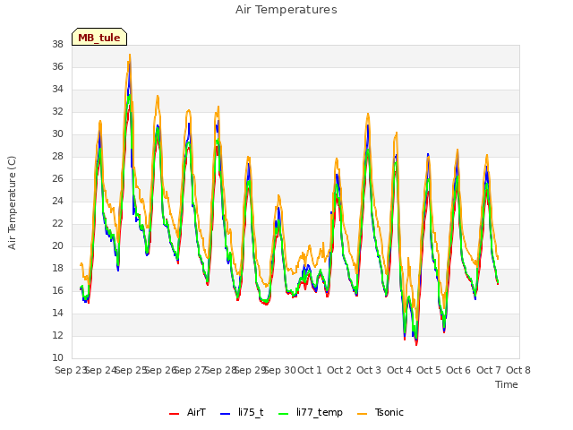 plot of Air Temperatures
