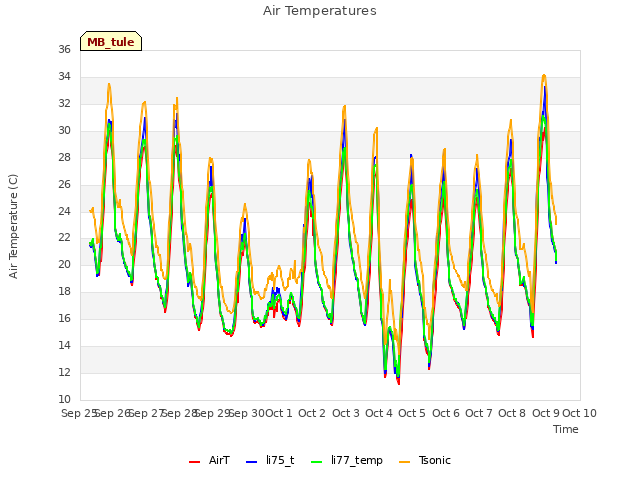 plot of Air Temperatures