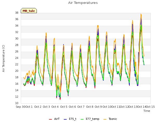 plot of Air Temperatures