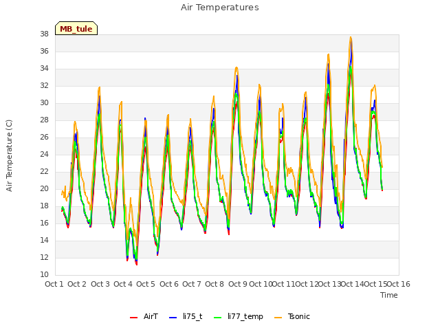 plot of Air Temperatures