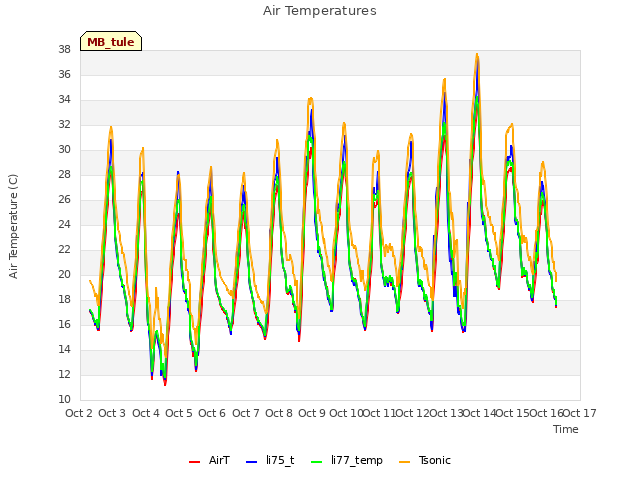 plot of Air Temperatures