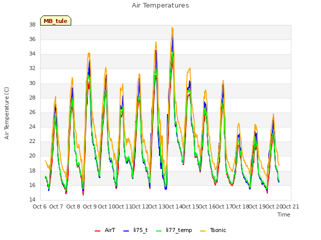 plot of Air Temperatures