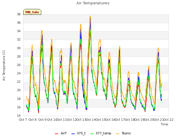 plot of Air Temperatures
