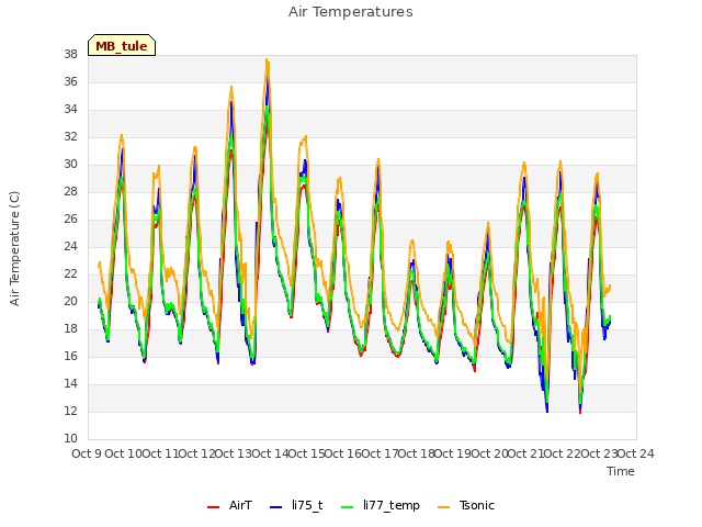 plot of Air Temperatures