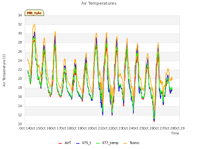 plot of Air Temperatures