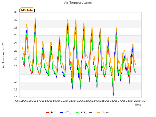 plot of Air Temperatures