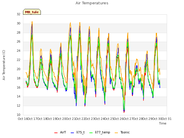 plot of Air Temperatures