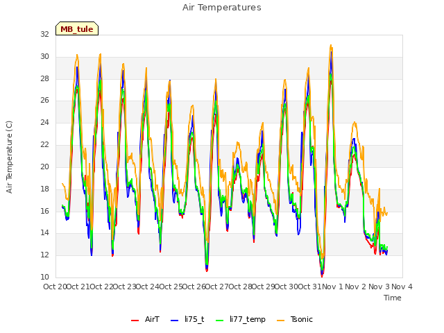 plot of Air Temperatures
