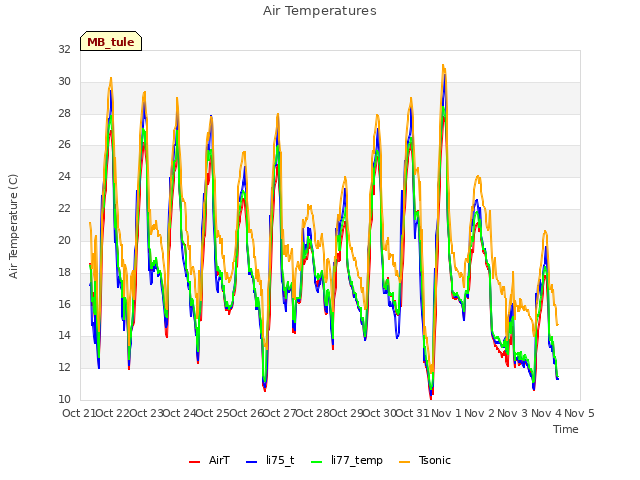 plot of Air Temperatures