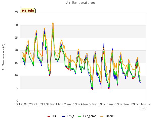 plot of Air Temperatures