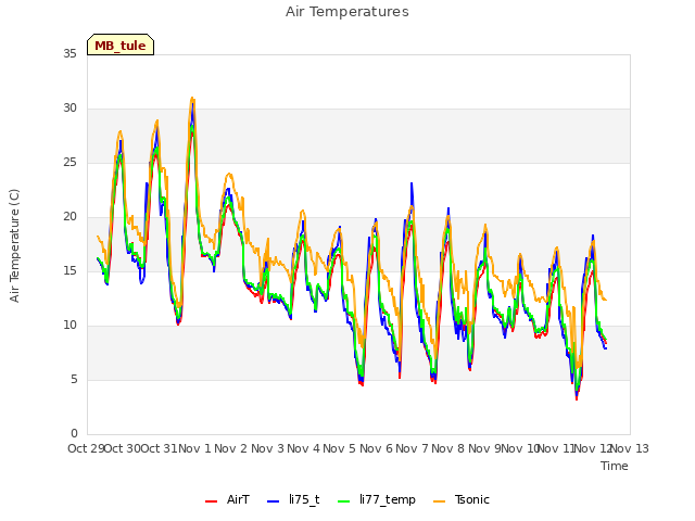 plot of Air Temperatures