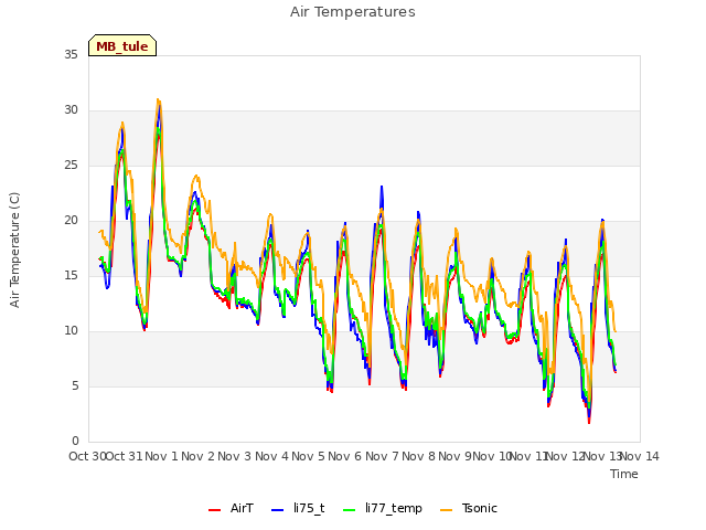 plot of Air Temperatures
