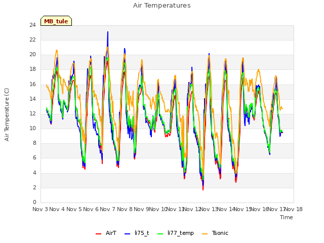 plot of Air Temperatures