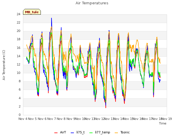 plot of Air Temperatures