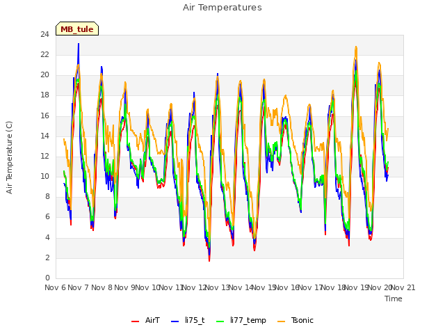 plot of Air Temperatures