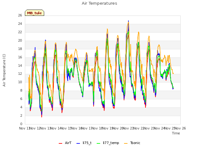 plot of Air Temperatures