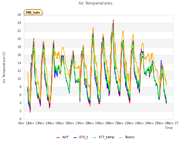 plot of Air Temperatures