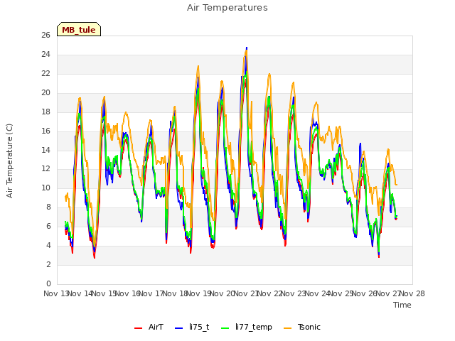 plot of Air Temperatures