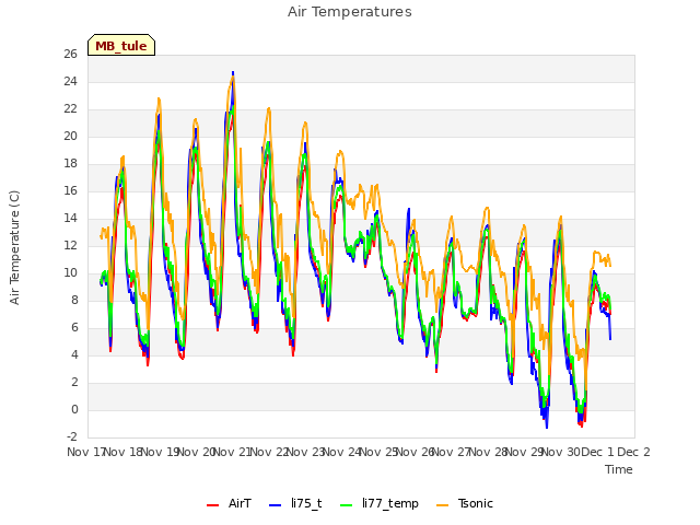 plot of Air Temperatures